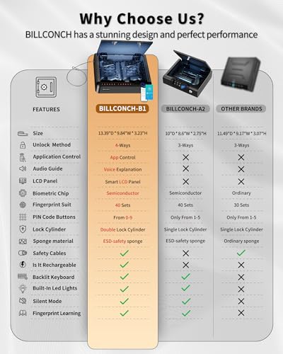 BILLCONCH Biometric Gun Safe for Handgun with Fingerprint Keypad P124
