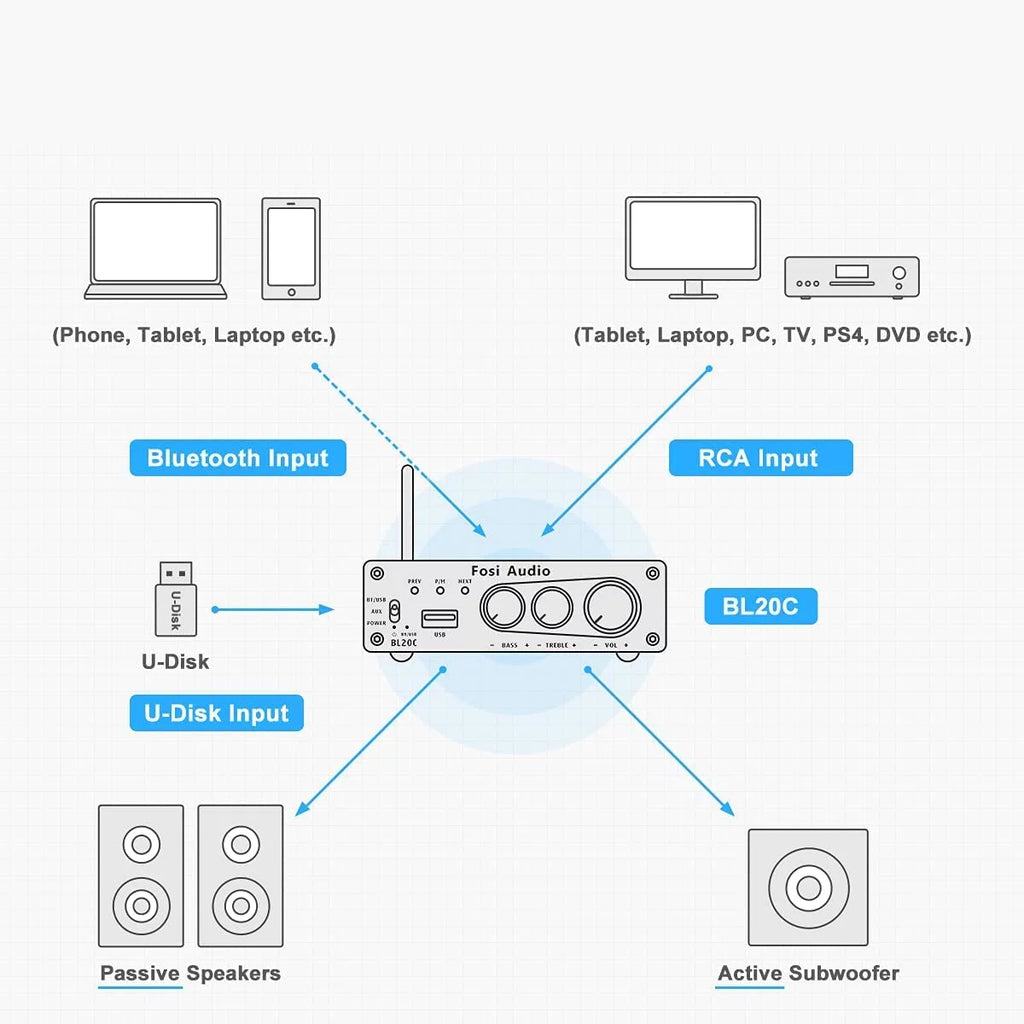 Fosi Audio BL20C 320W Bluetooth 5.0 Stereo Amplifier 2.1 CH Mini Hi-Fi Class D Integrated Amp S951021